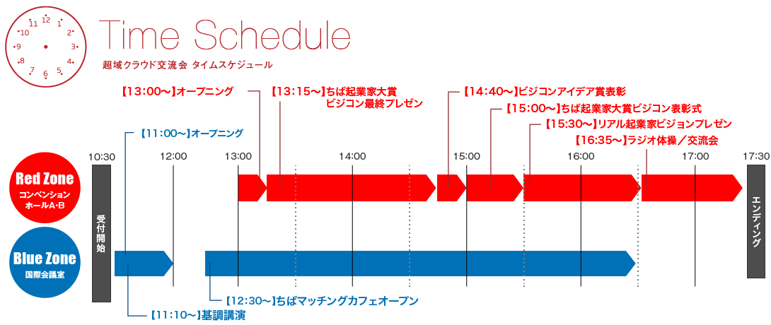 超域クラウド交流会　タイムスケジュール
